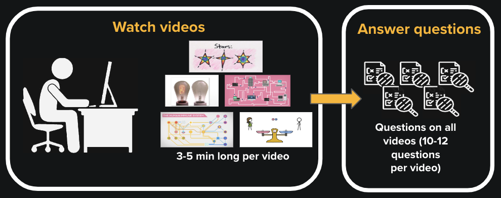 Overview of experiments' flow.